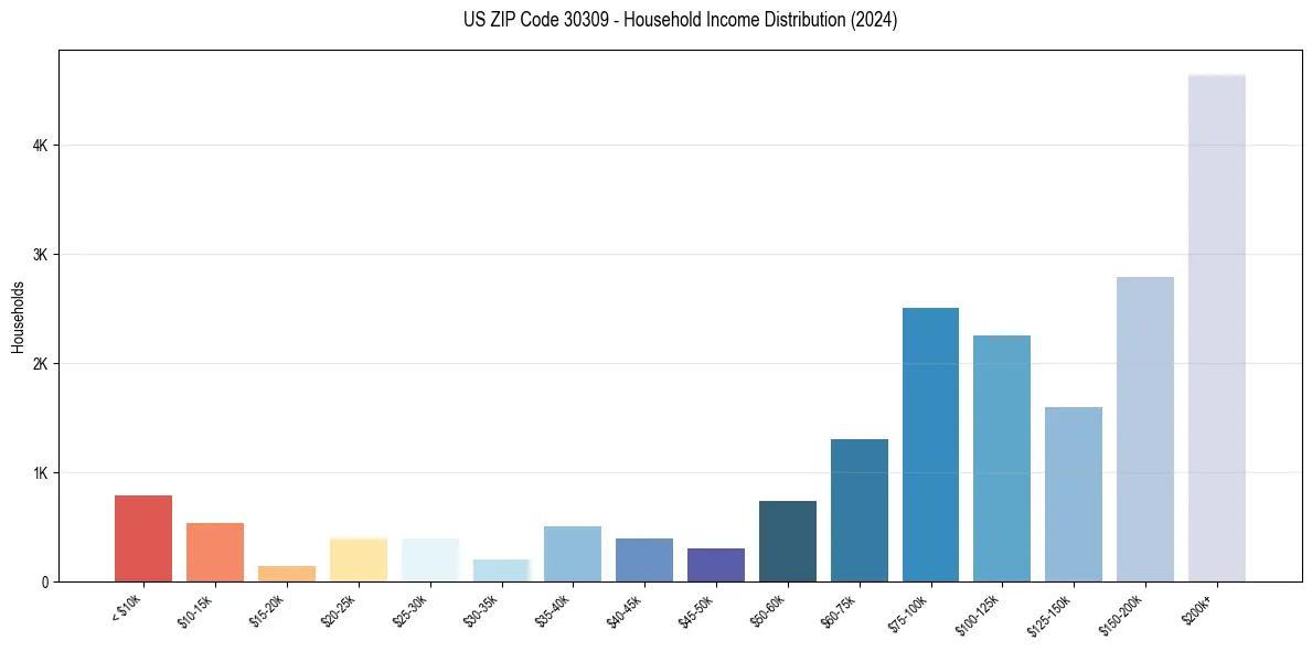 Income Distribution for 