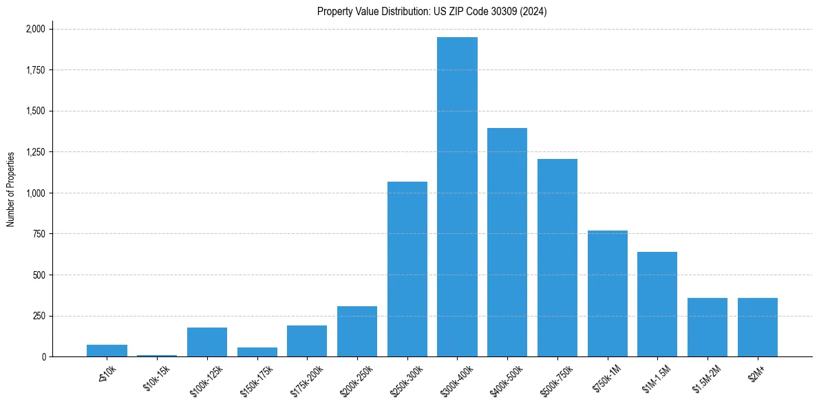 Value Distribution for 