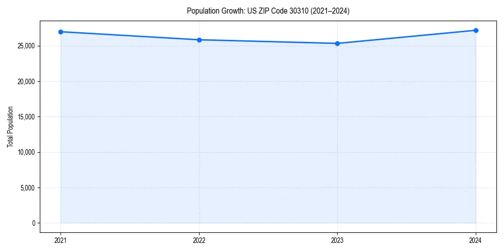 Population trends in 