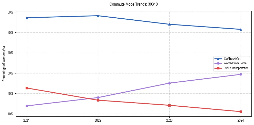 Transportation trends in US ZIP Code 30310