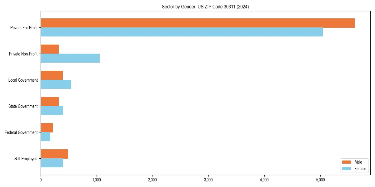 Employment sector breakdown by gender in 
