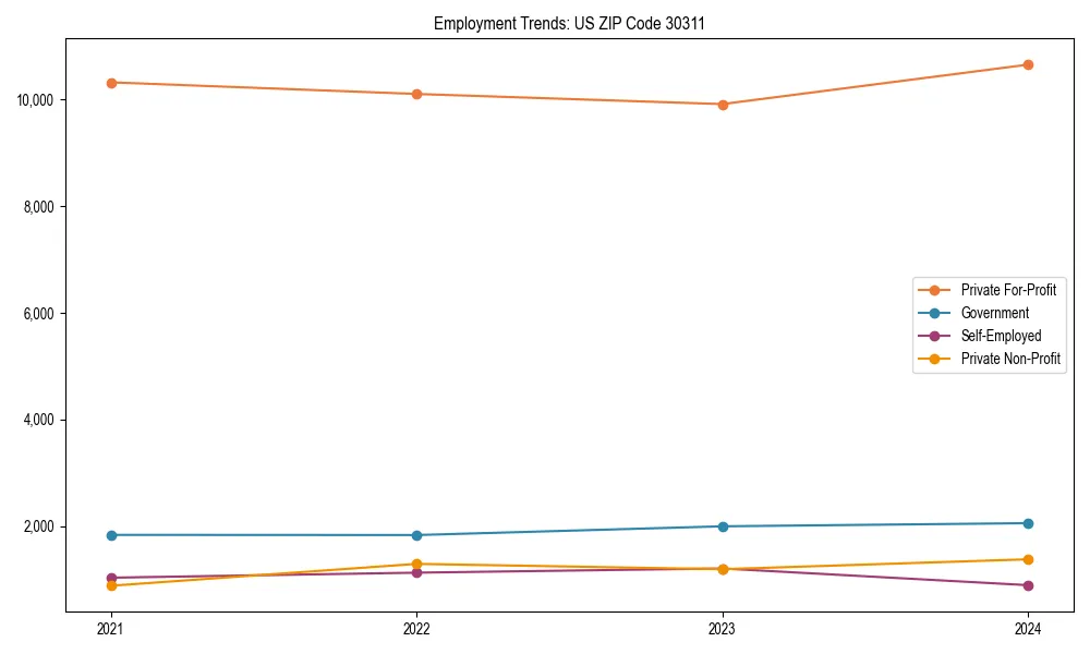 Long-term employment trends in 