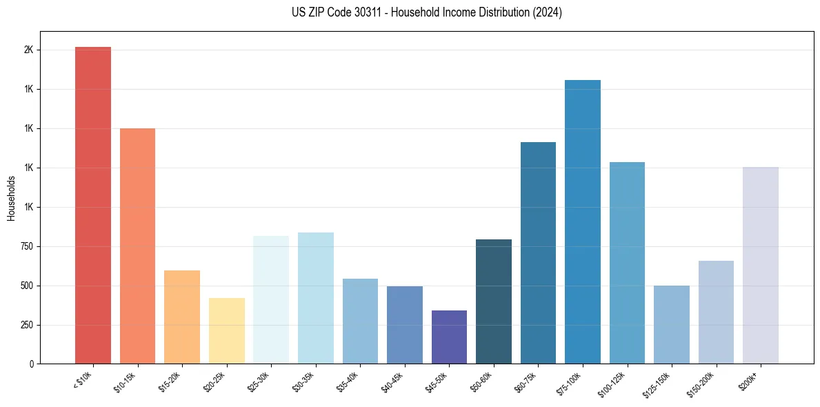 Income Distribution for 