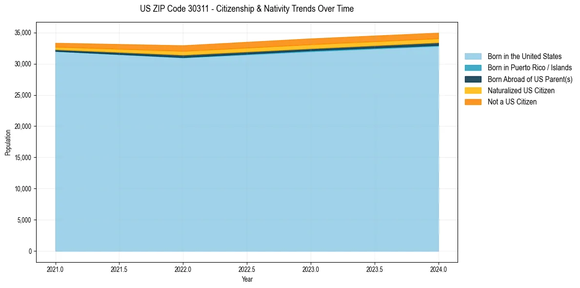 Historical nativity trends for 