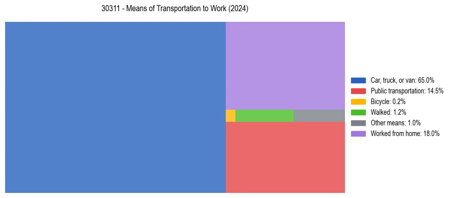 Commute modes in US ZIP Code 30311