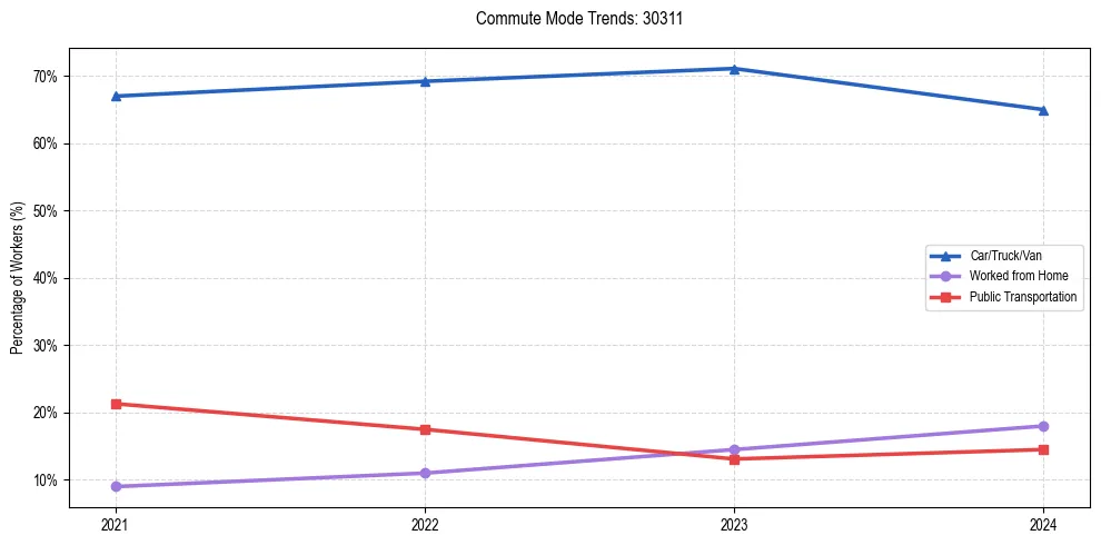 Transportation trends in US ZIP Code 30311