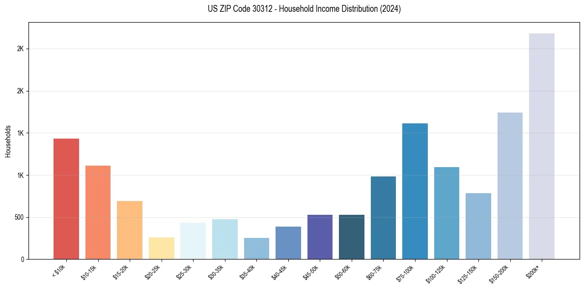 Income Distribution for 