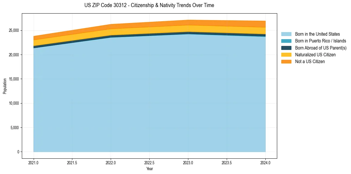 Historical nativity trends for 