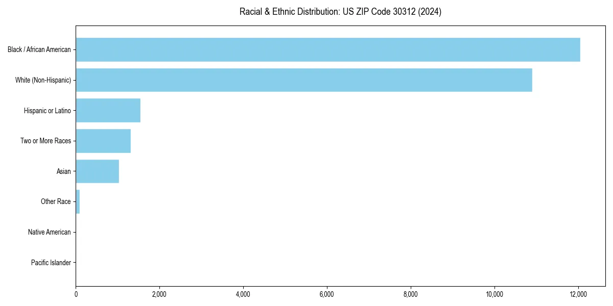 Bar chart showing racial distribution in  for 2024