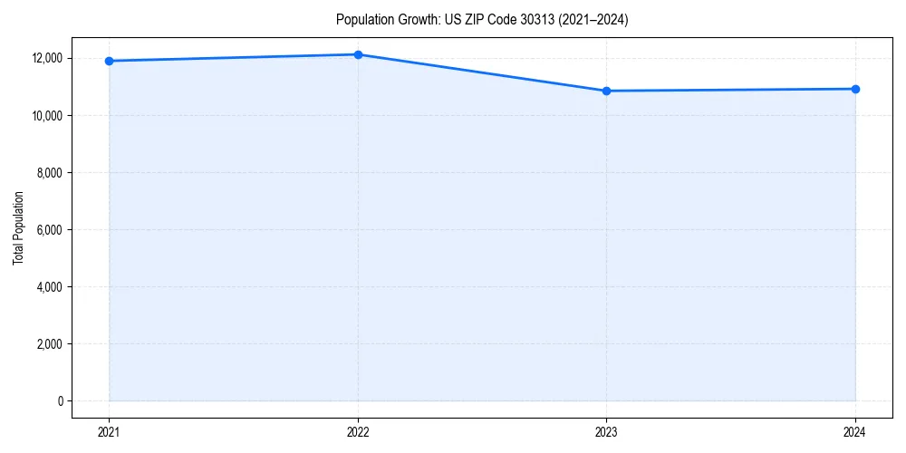 Population trends in 