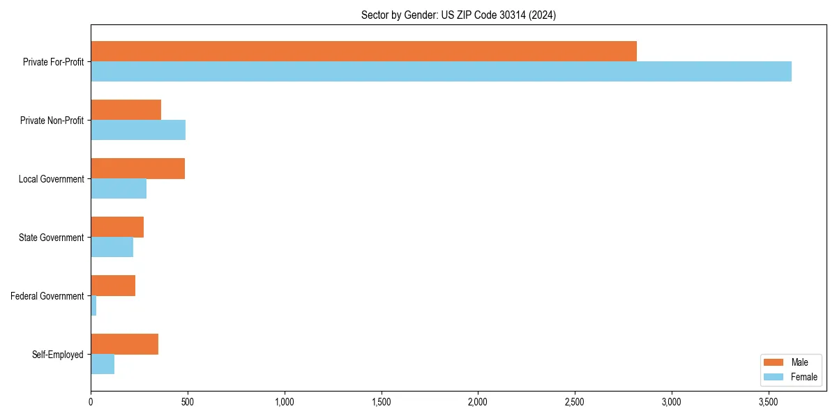 Employment sector breakdown by gender in 