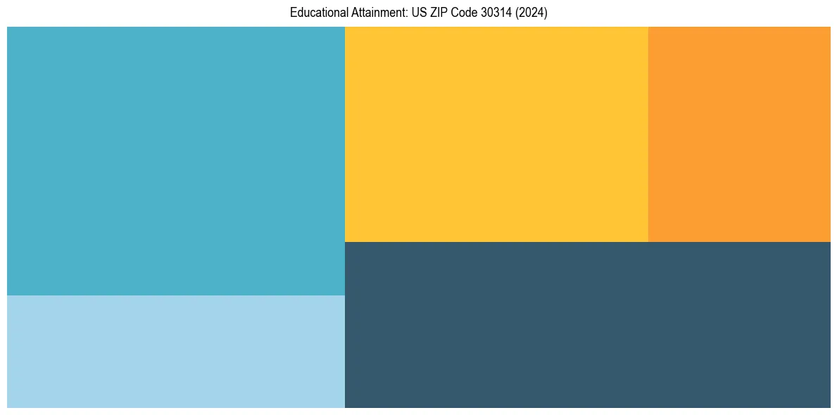 Education Treemap for  in 2024