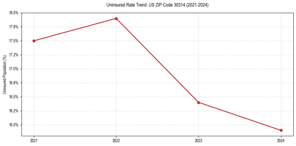 Uninsured trend chart for US ZIP Code 30314
