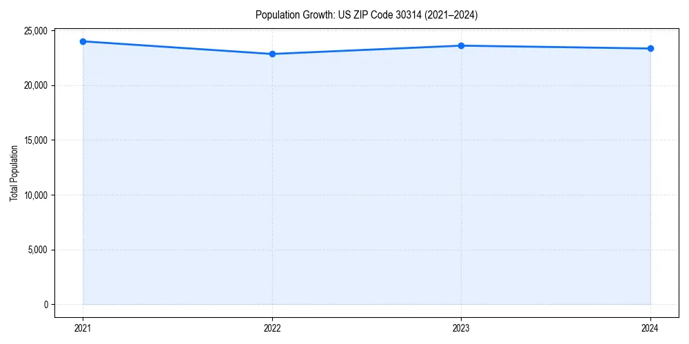 Population trends in 