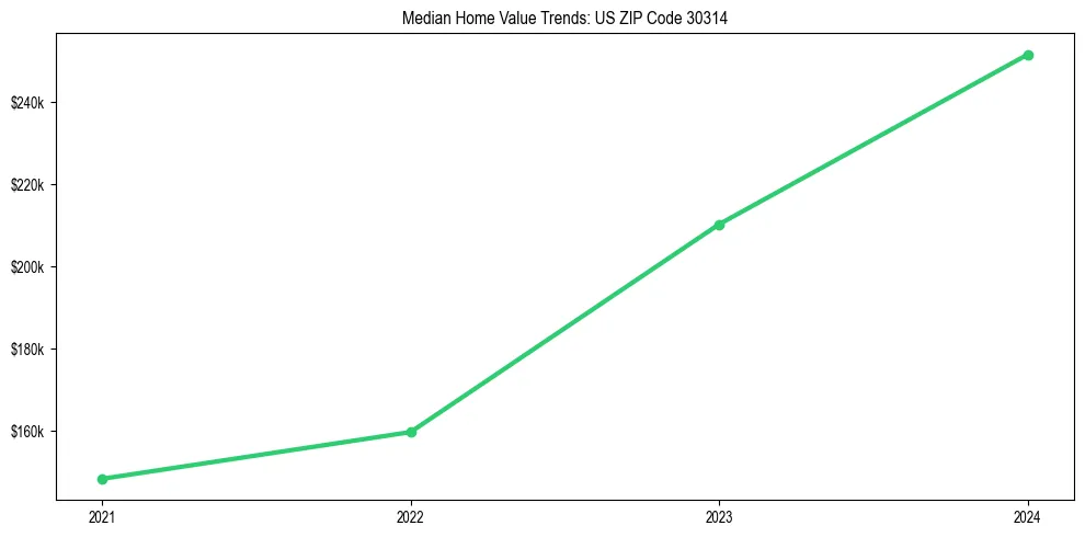 Median property value trends in 