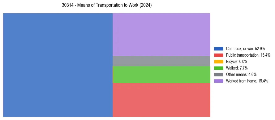 Commute modes in US ZIP Code 30314