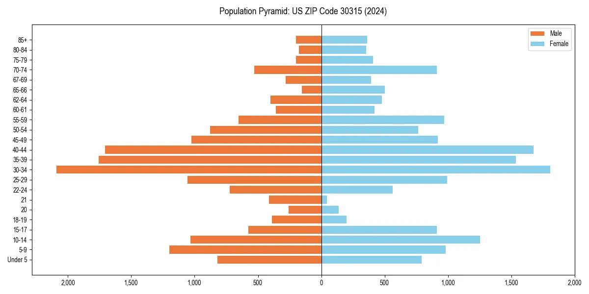 Population pyramid for 