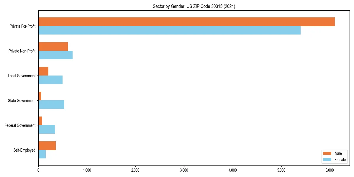 Employment sector breakdown by gender in 