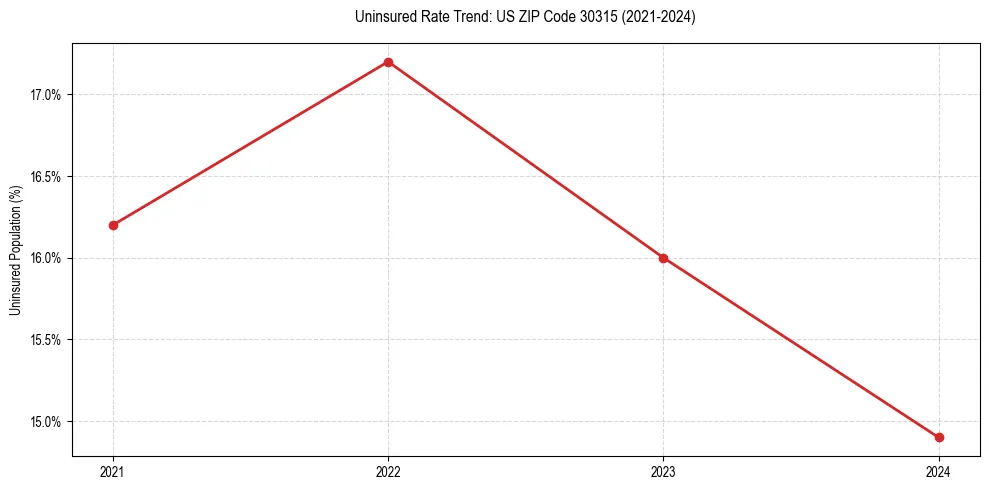 Uninsured trend chart for US ZIP Code 30315