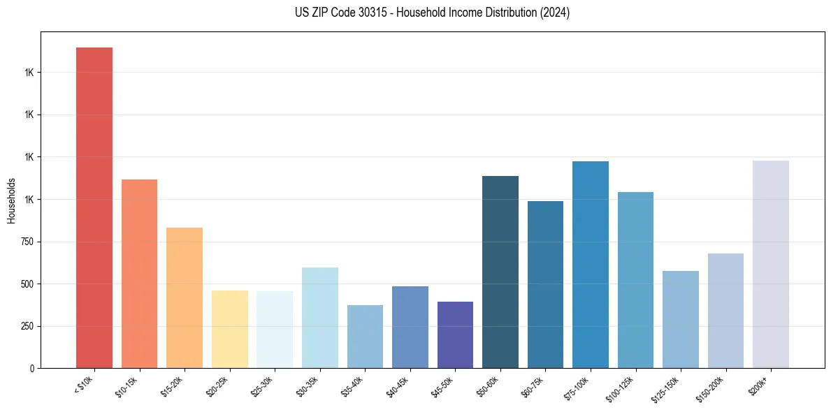Income Distribution for 