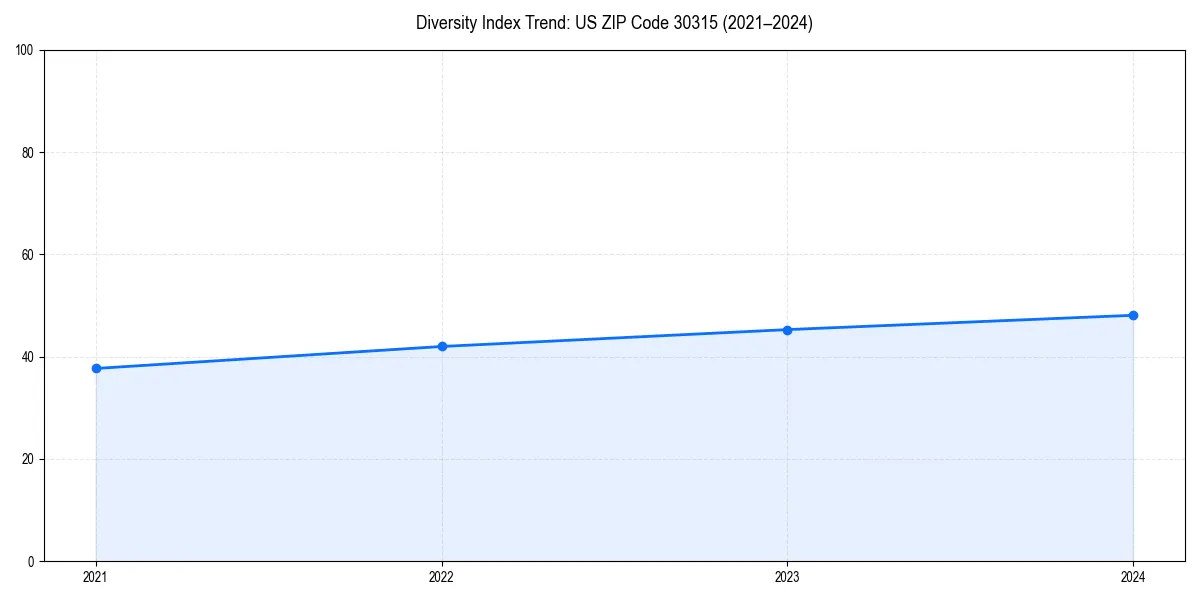 Line chart showing diversity index trends for 