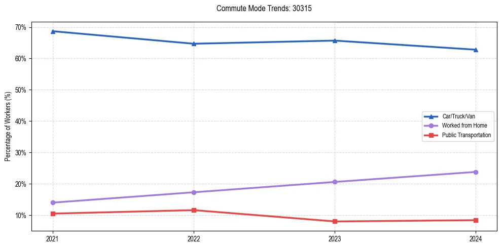 Transportation trends in US ZIP Code 30315