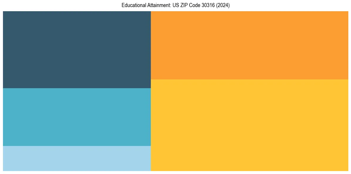 Education Treemap for  in 2024