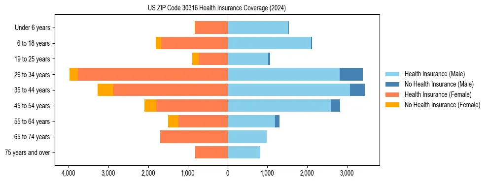 Health insurance pyramid for US ZIP Code 30316
