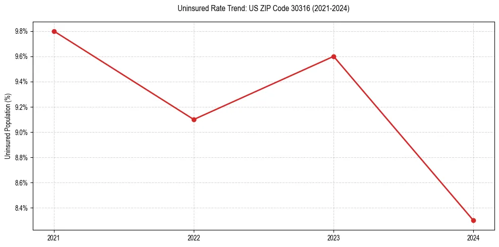 Uninsured trend chart for US ZIP Code 30316