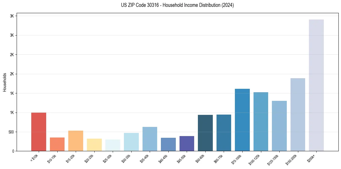 Income Distribution for 
