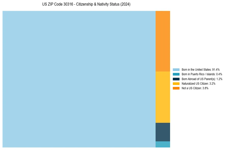 Nativity Treemap for 