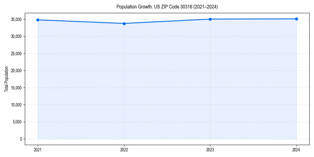 Population trends in 