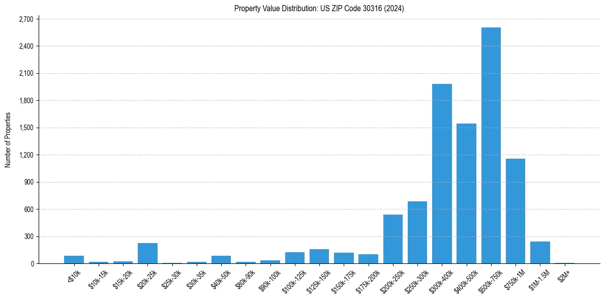 Value Distribution for 