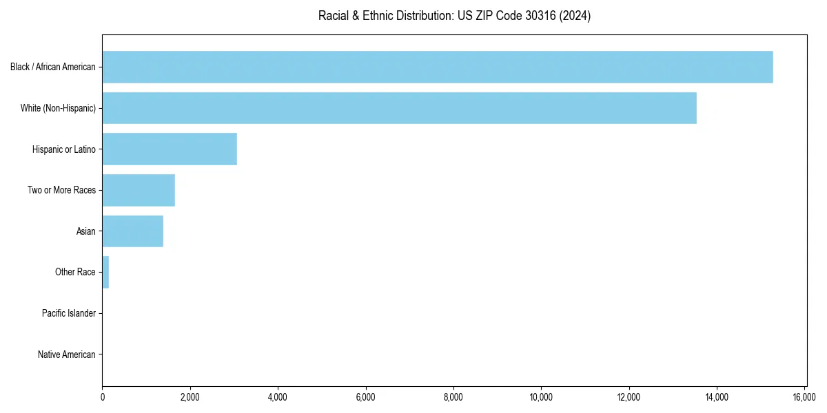 Bar chart showing racial distribution in  for 2024