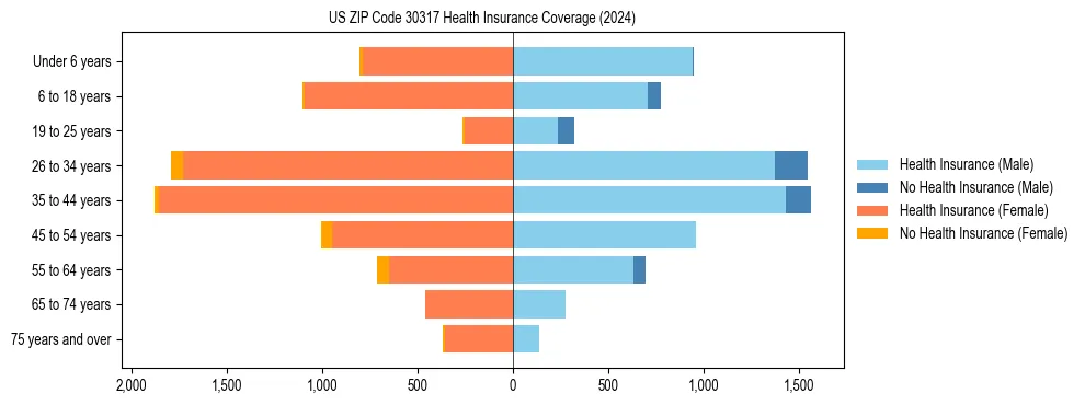 Health insurance pyramid for US ZIP Code 30317
