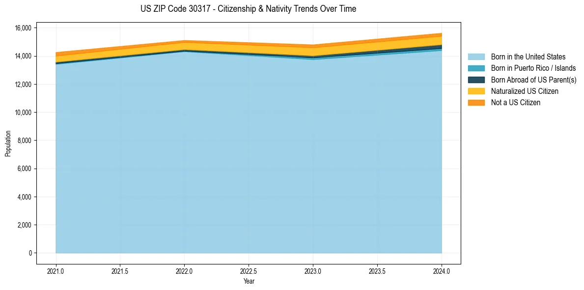 Historical nativity trends for 