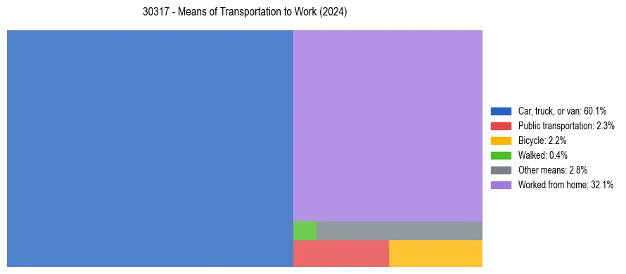 Commute modes in US ZIP Code 30317