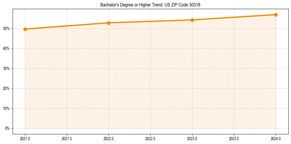 Trend chart showing bachelor degree growth in 