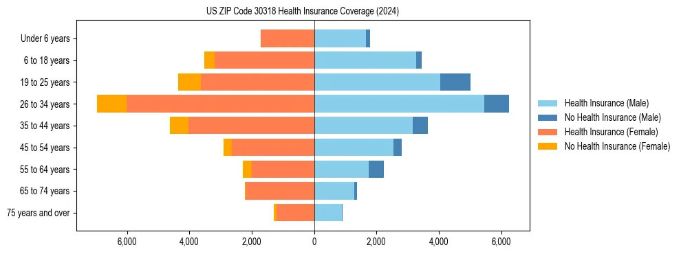 Health insurance pyramid for US ZIP Code 30318