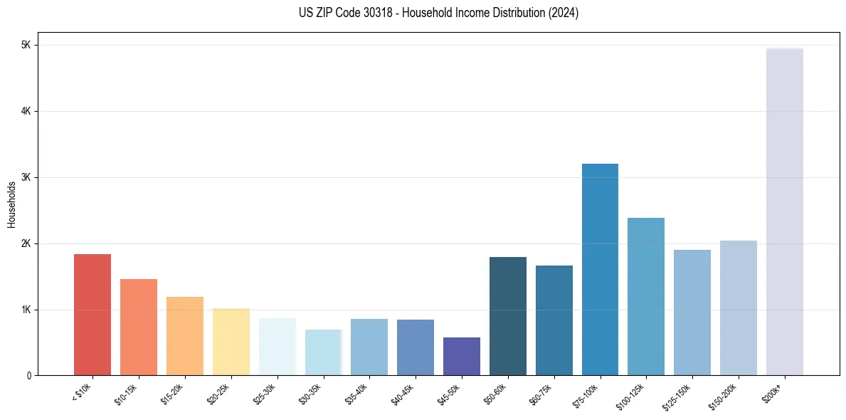 Income Distribution for 