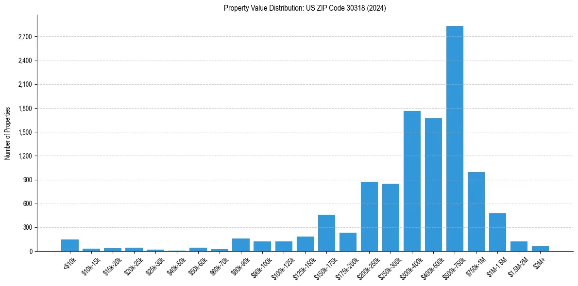 Value Distribution for 