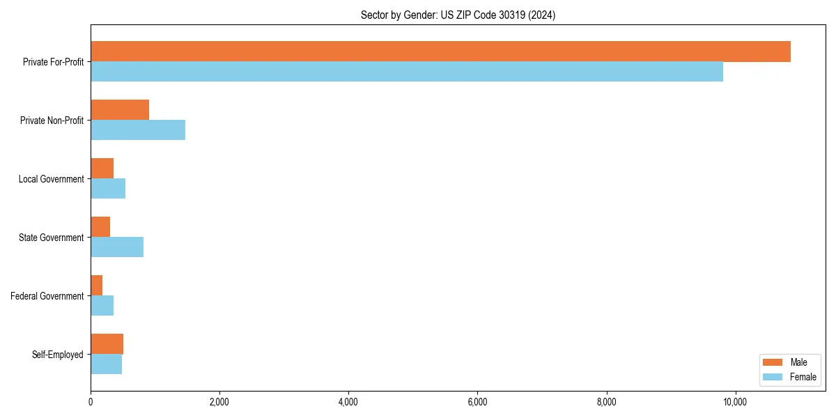 Employment sector breakdown by gender in 