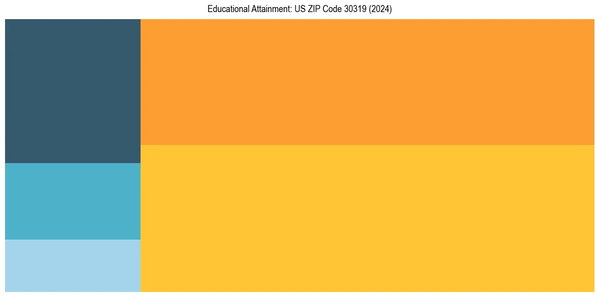 Education Treemap for  in 2024