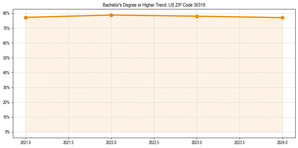 Trend chart showing bachelor degree growth in 
