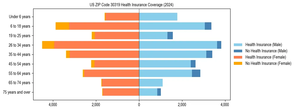 Health insurance pyramid for US ZIP Code 30319