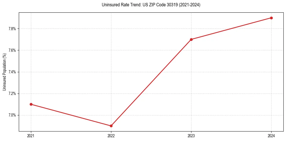 Uninsured trend chart for US ZIP Code 30319