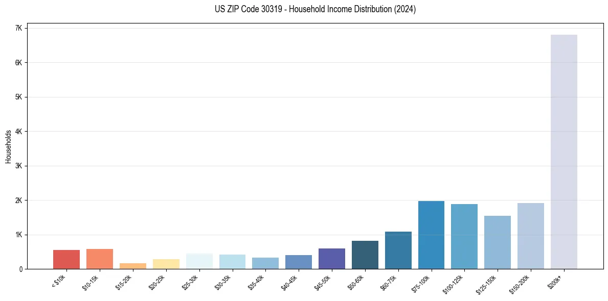 Income Distribution for 