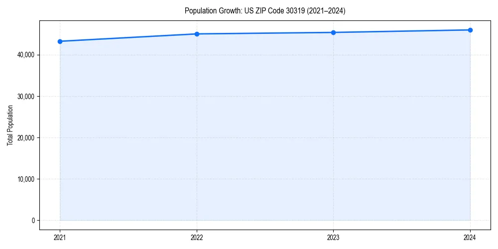 Population trends in 