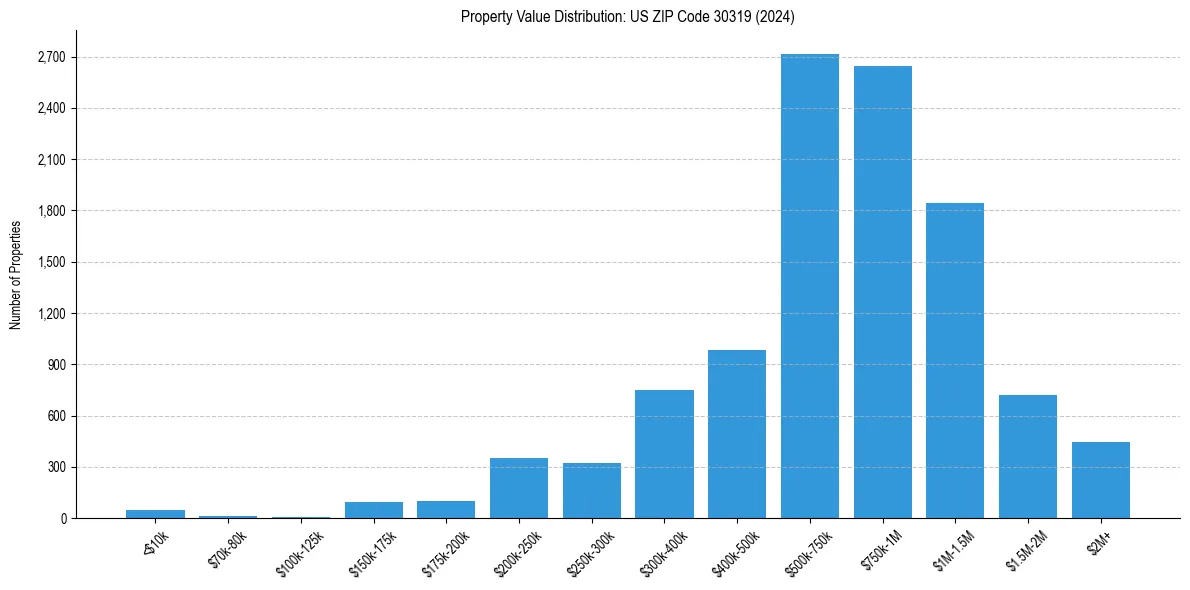Value Distribution for 