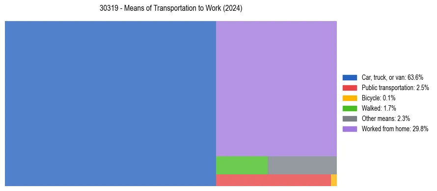 Commute modes in US ZIP Code 30319